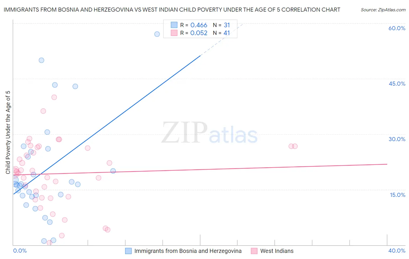 Immigrants from Bosnia and Herzegovina vs West Indian Child Poverty Under the Age of 5