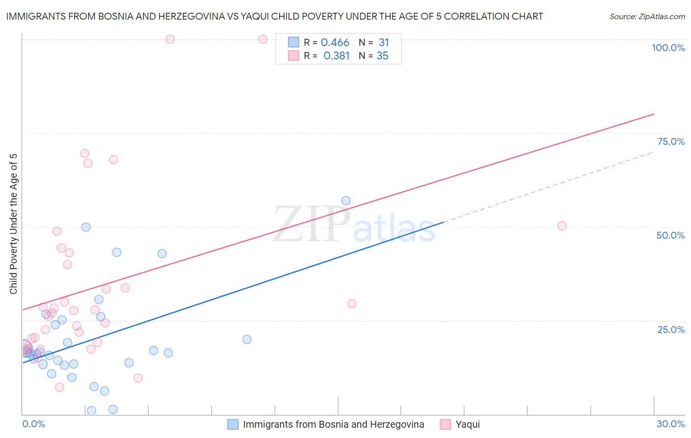 Immigrants from Bosnia and Herzegovina vs Yaqui Child Poverty Under the Age of 5