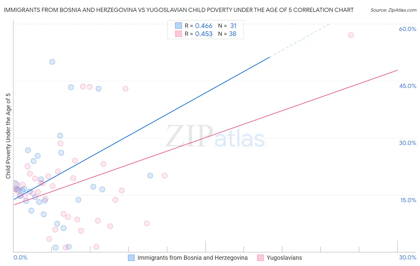 Immigrants from Bosnia and Herzegovina vs Yugoslavian Child Poverty Under the Age of 5