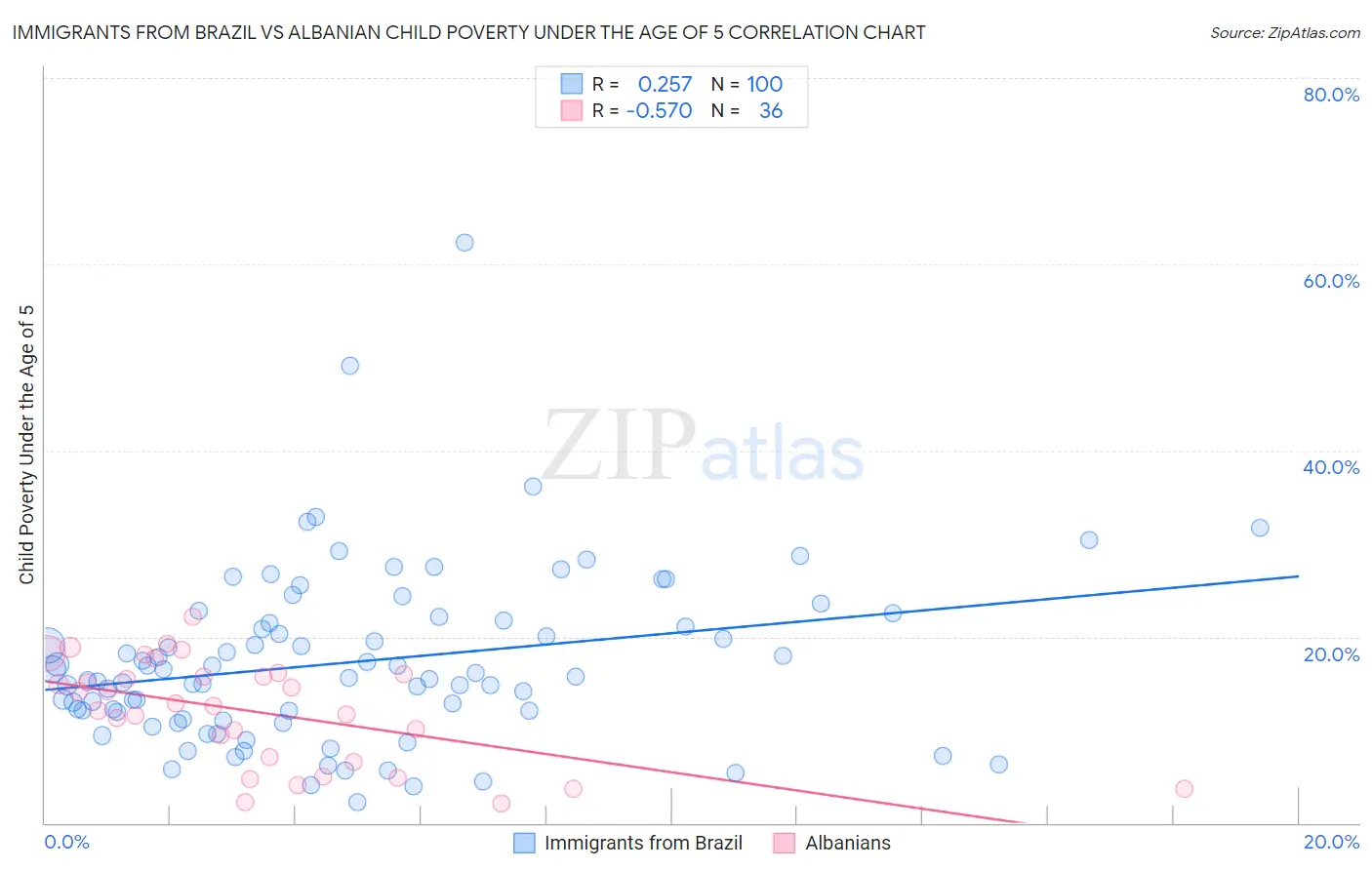 Immigrants from Brazil vs Albanian Child Poverty Under the Age of 5