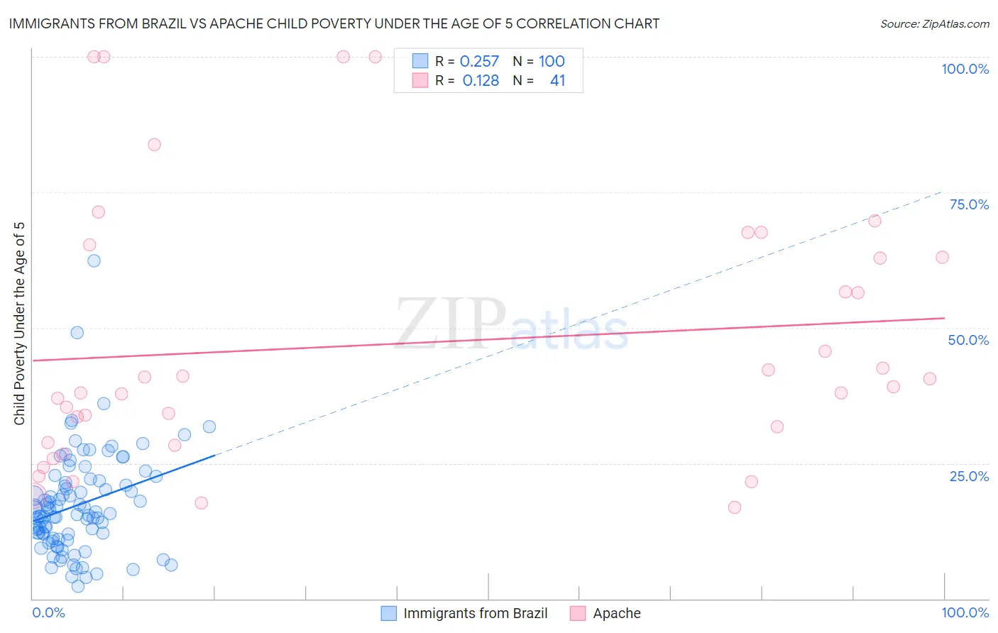 Immigrants from Brazil vs Apache Child Poverty Under the Age of 5