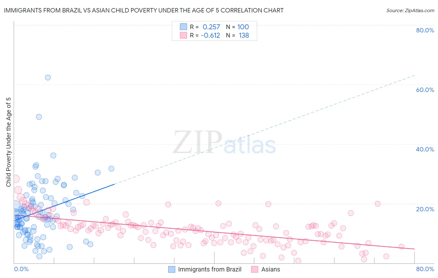 Immigrants from Brazil vs Asian Child Poverty Under the Age of 5