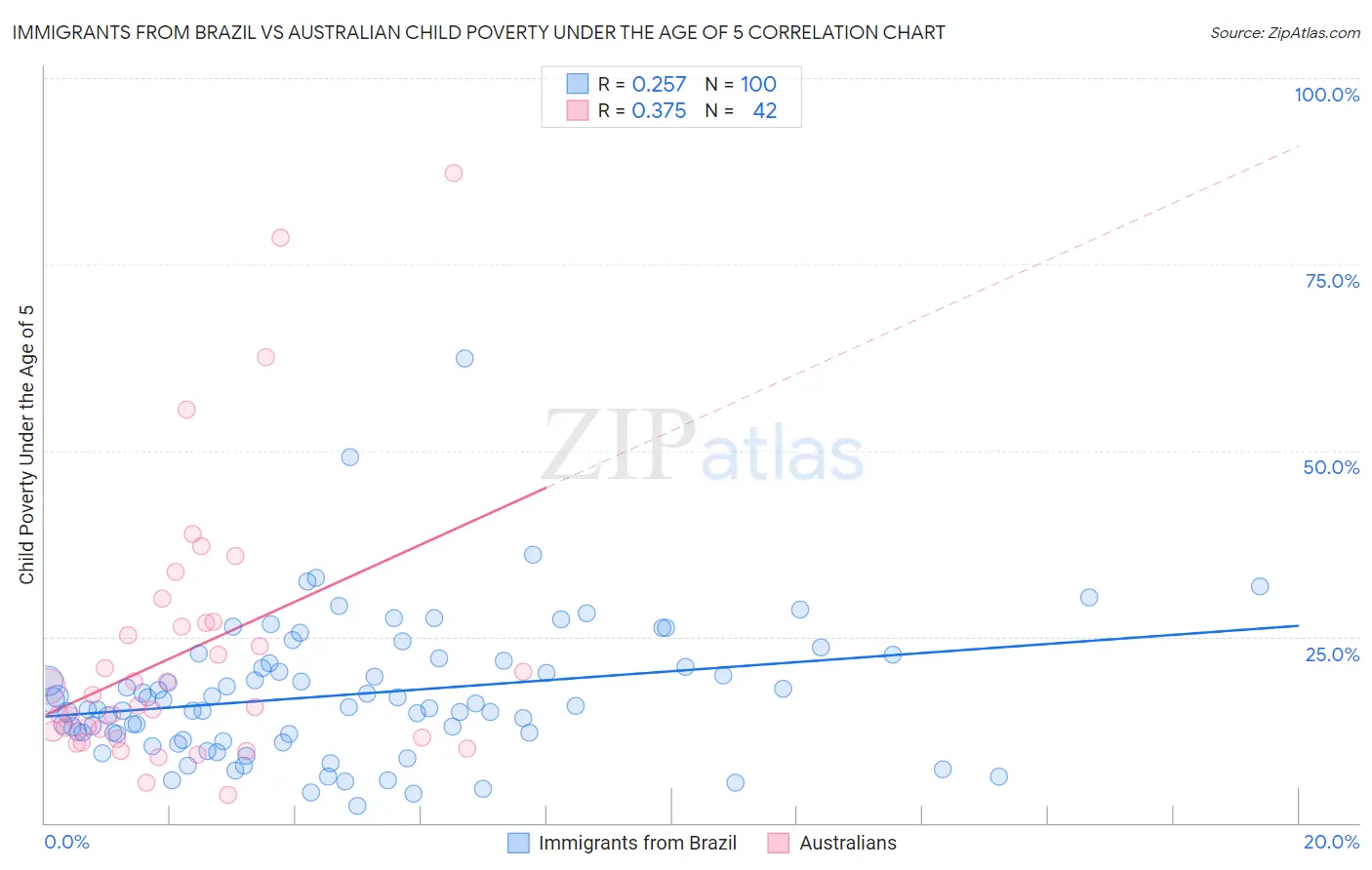 Immigrants from Brazil vs Australian Child Poverty Under the Age of 5