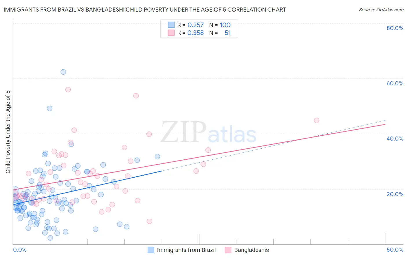 Immigrants from Brazil vs Bangladeshi Child Poverty Under the Age of 5