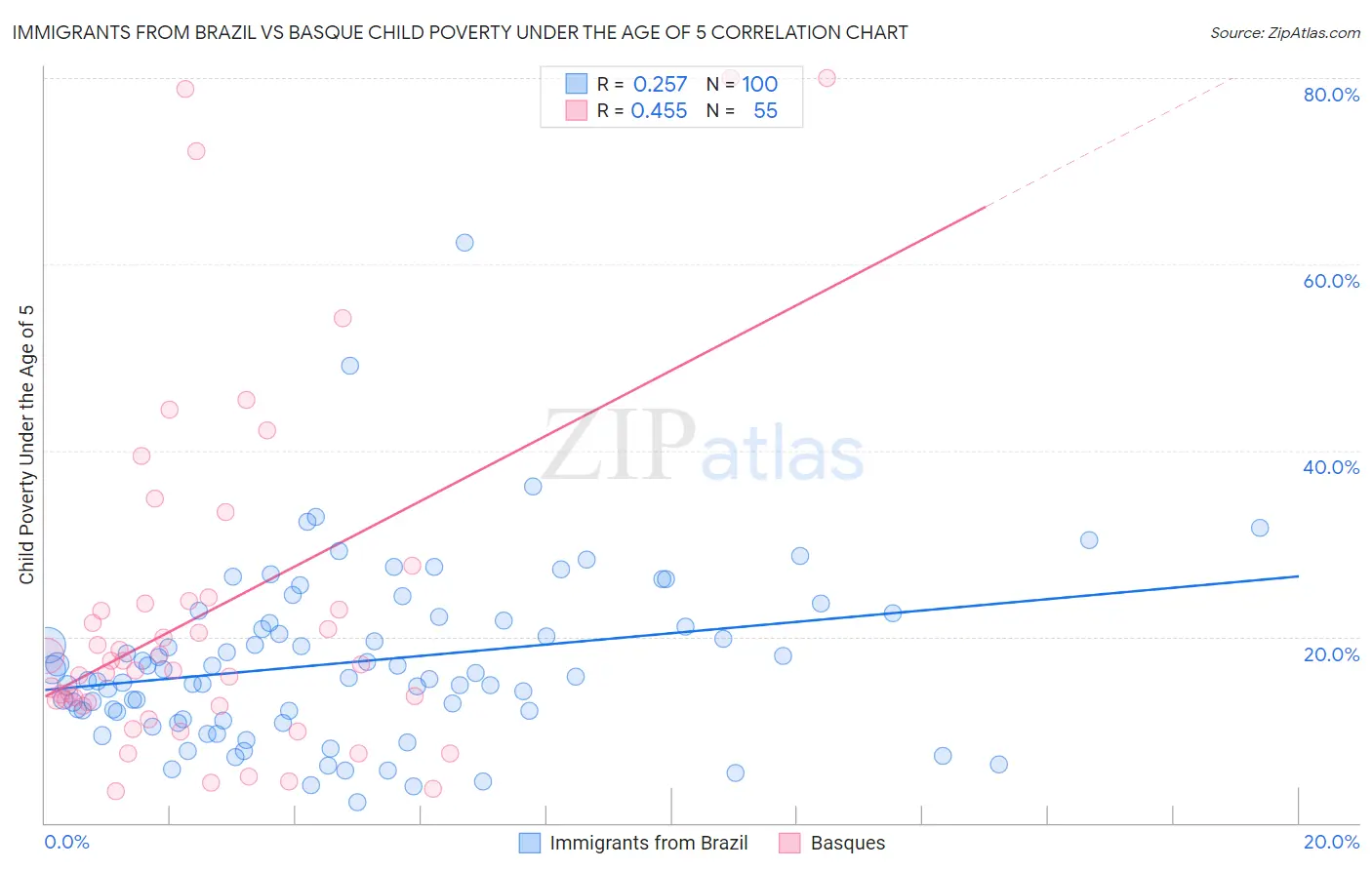 Immigrants from Brazil vs Basque Child Poverty Under the Age of 5