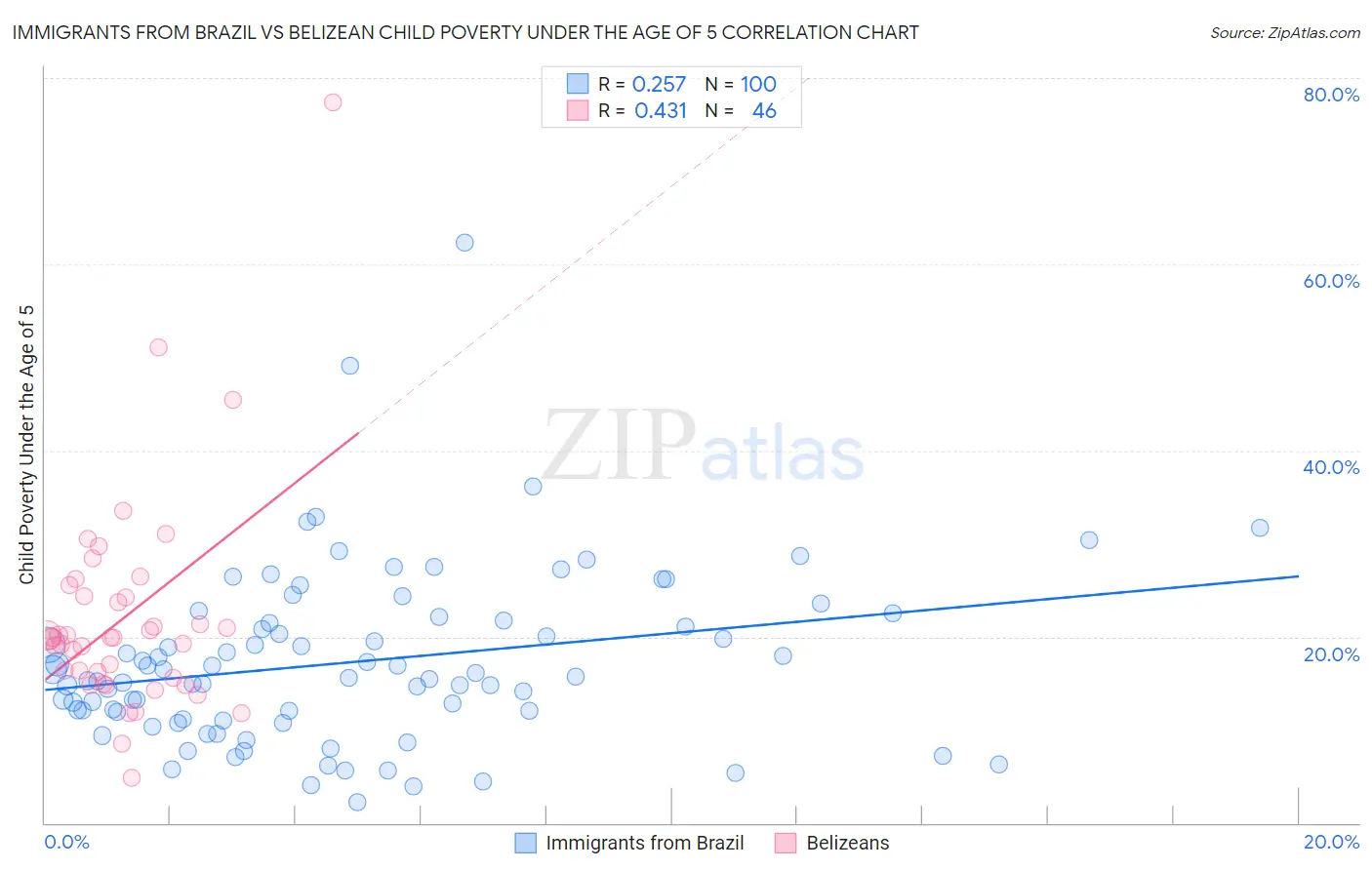 Immigrants from Brazil vs Belizean Child Poverty Under the Age of 5