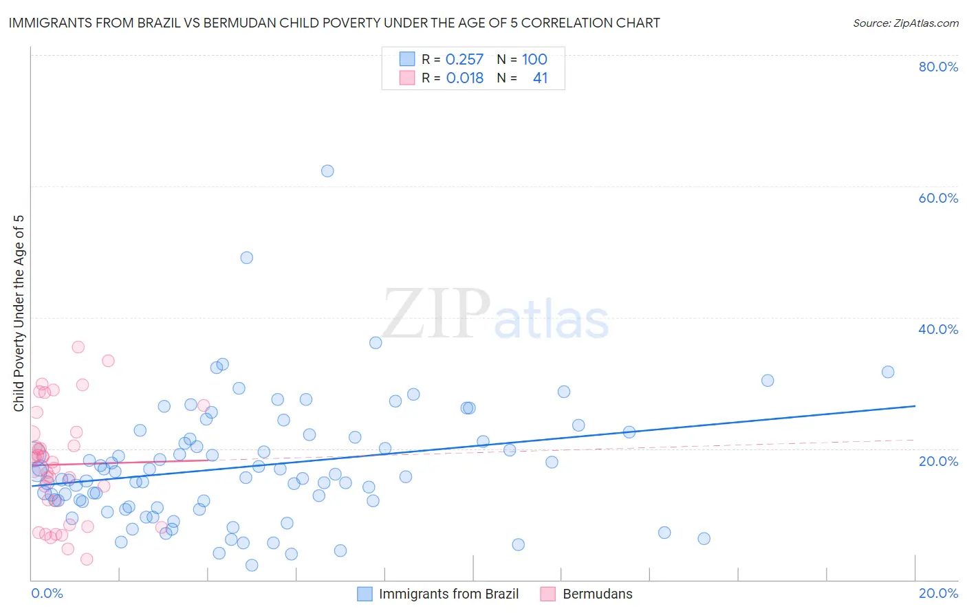 Immigrants from Brazil vs Bermudan Child Poverty Under the Age of 5