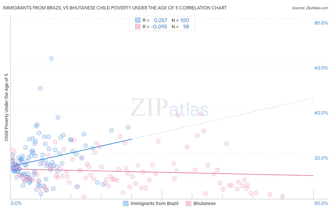 Immigrants from Brazil vs Bhutanese Child Poverty Under the Age of 5