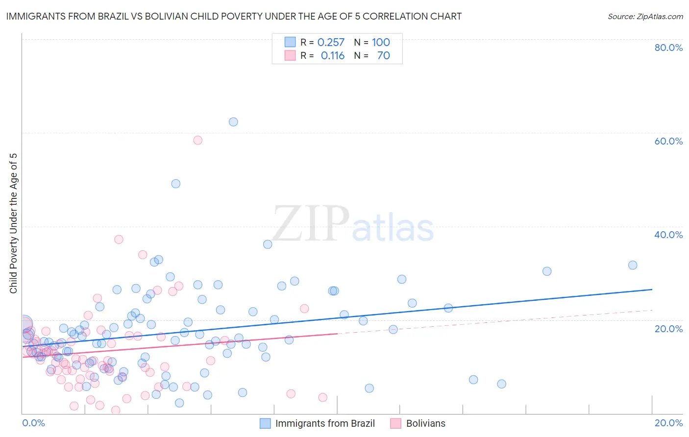 Immigrants from Brazil vs Bolivian Child Poverty Under the Age of 5