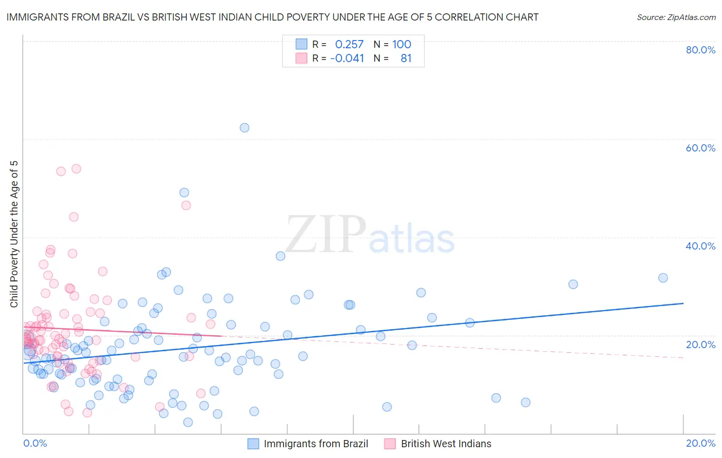 Immigrants from Brazil vs British West Indian Child Poverty Under the Age of 5