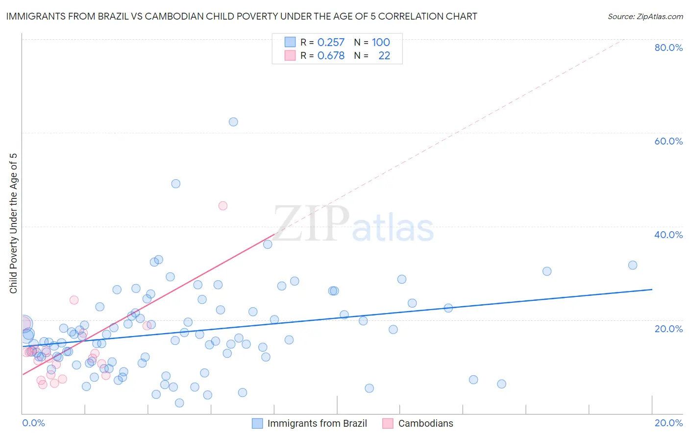 Immigrants from Brazil vs Cambodian Child Poverty Under the Age of 5