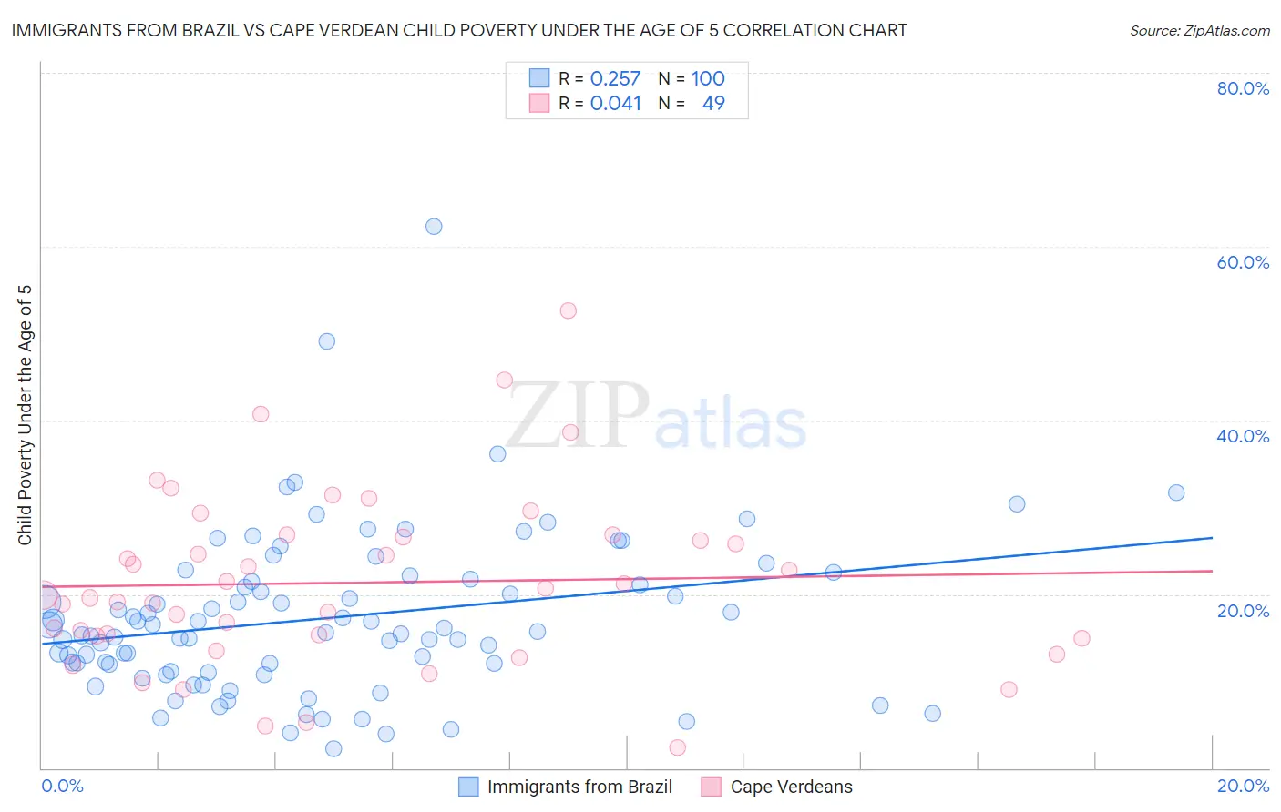 Immigrants from Brazil vs Cape Verdean Child Poverty Under the Age of 5
