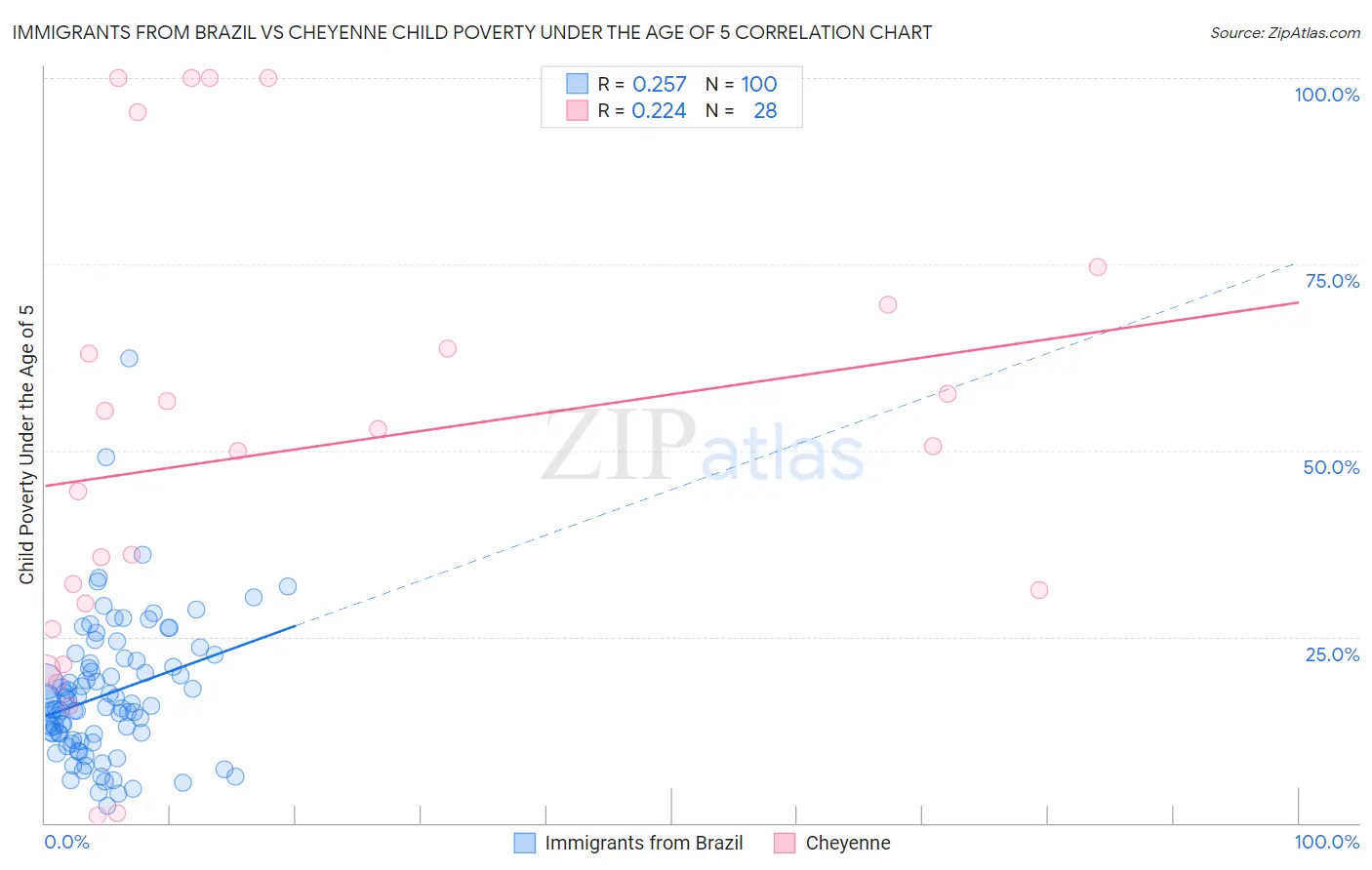Immigrants from Brazil vs Cheyenne Child Poverty Under the Age of 5
