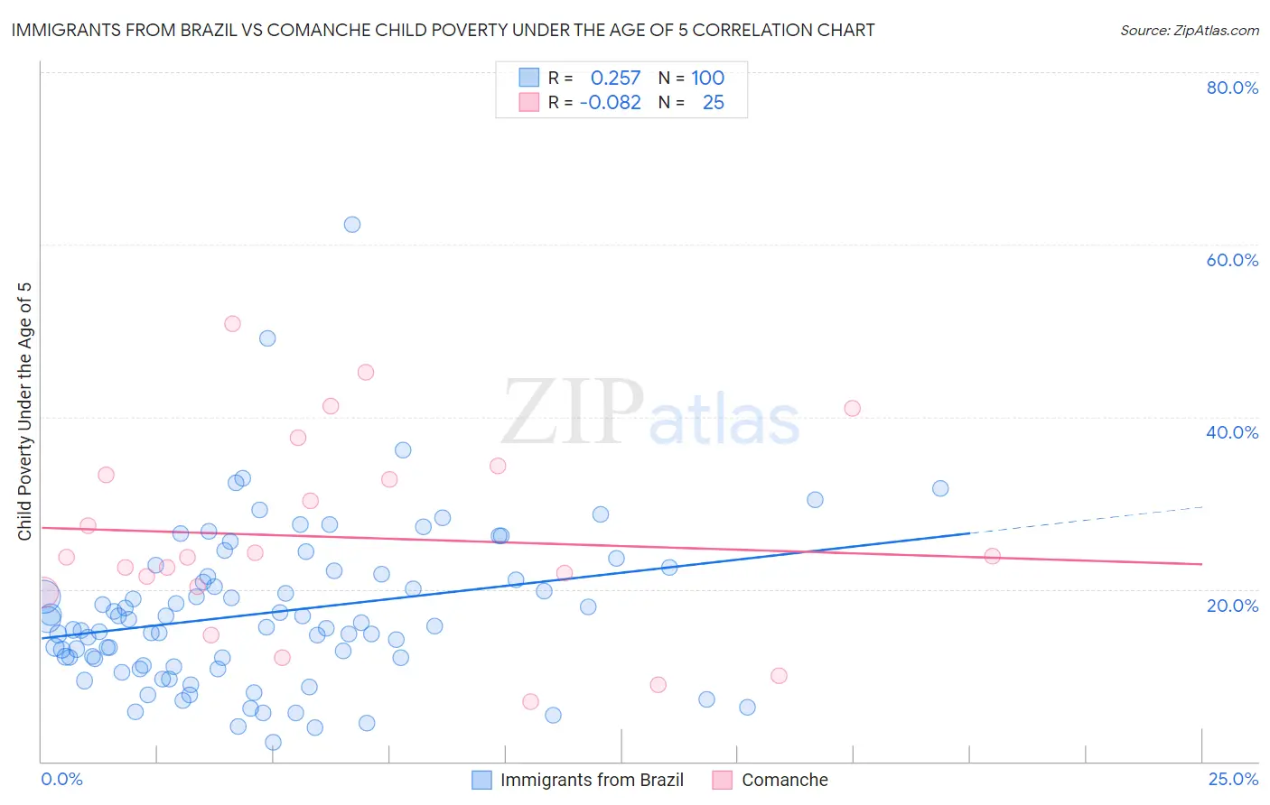 Immigrants from Brazil vs Comanche Child Poverty Under the Age of 5