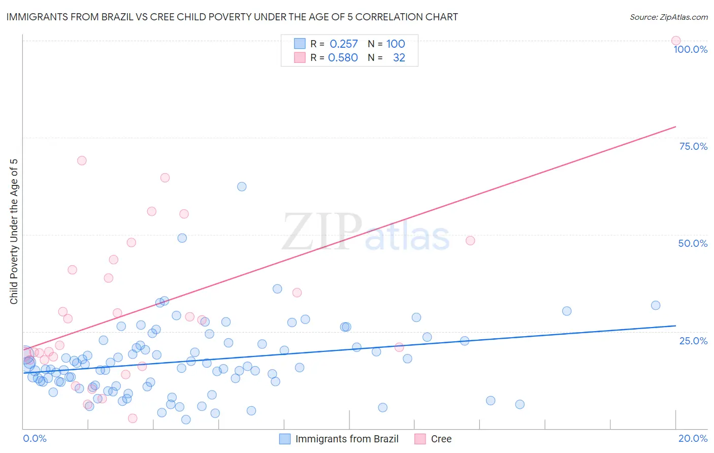 Immigrants from Brazil vs Cree Child Poverty Under the Age of 5