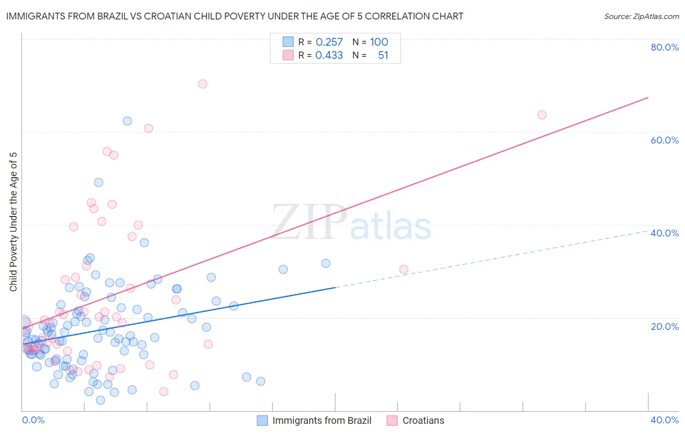 Immigrants from Brazil vs Croatian Child Poverty Under the Age of 5