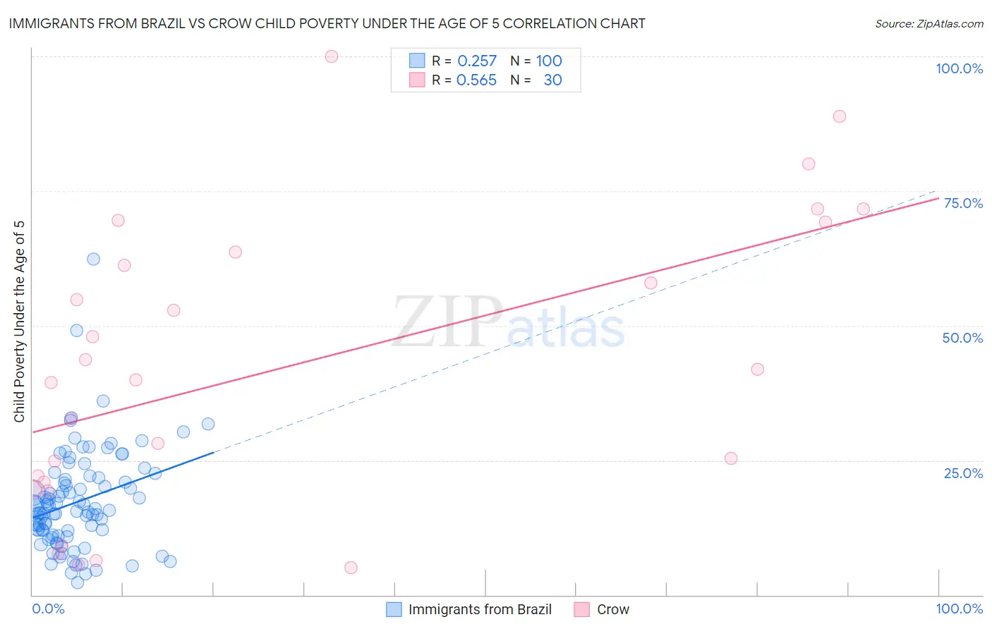 Immigrants from Brazil vs Crow Child Poverty Under the Age of 5