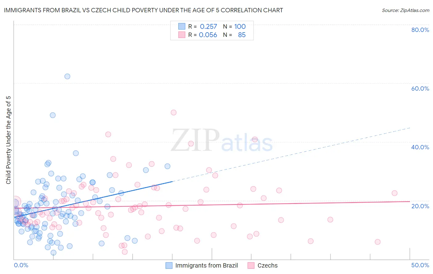 Immigrants from Brazil vs Czech Child Poverty Under the Age of 5