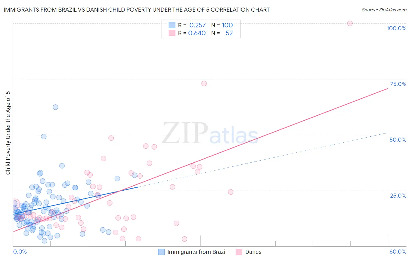 Immigrants from Brazil vs Danish Child Poverty Under the Age of 5