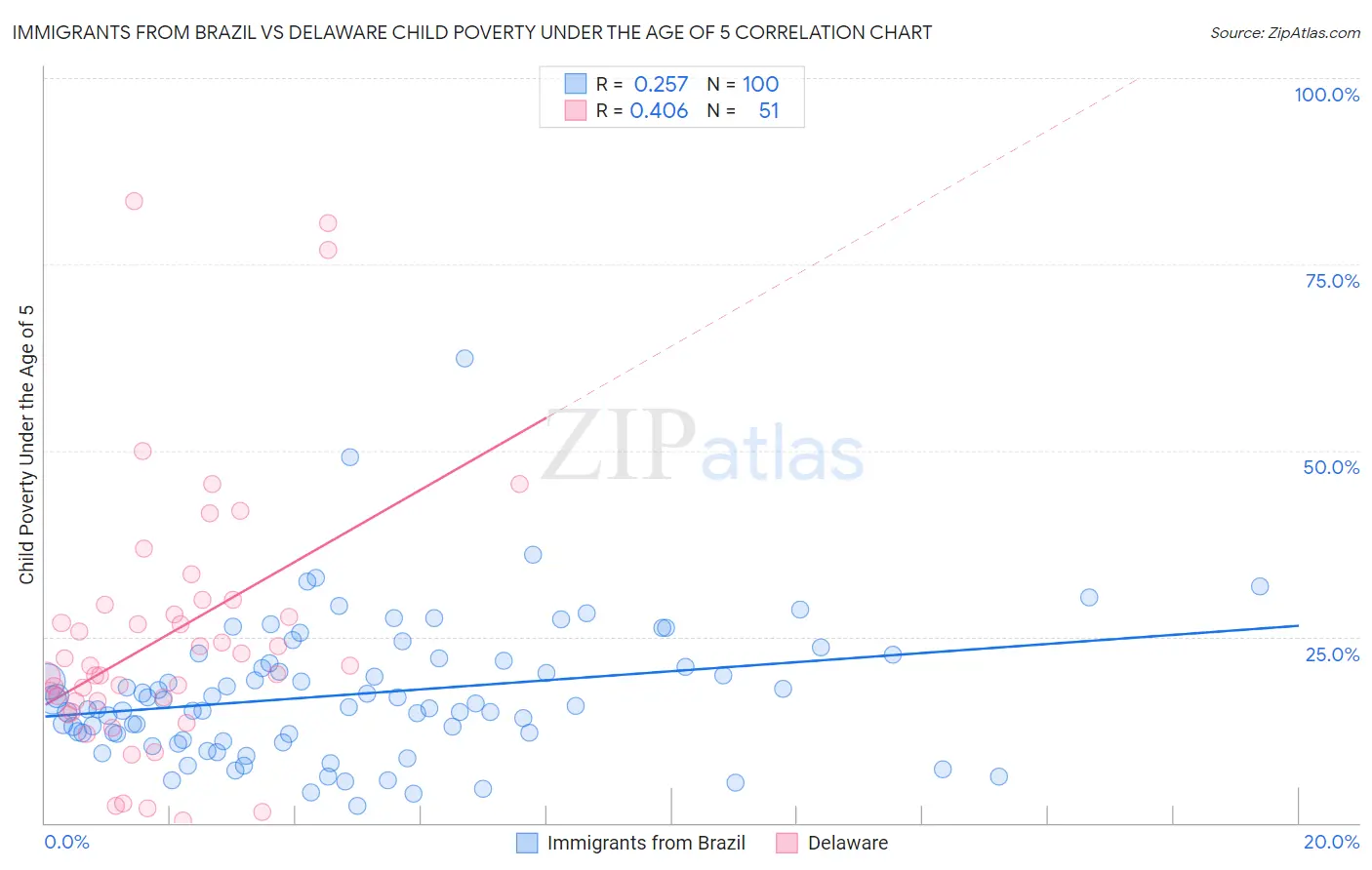 Immigrants from Brazil vs Delaware Child Poverty Under the Age of 5