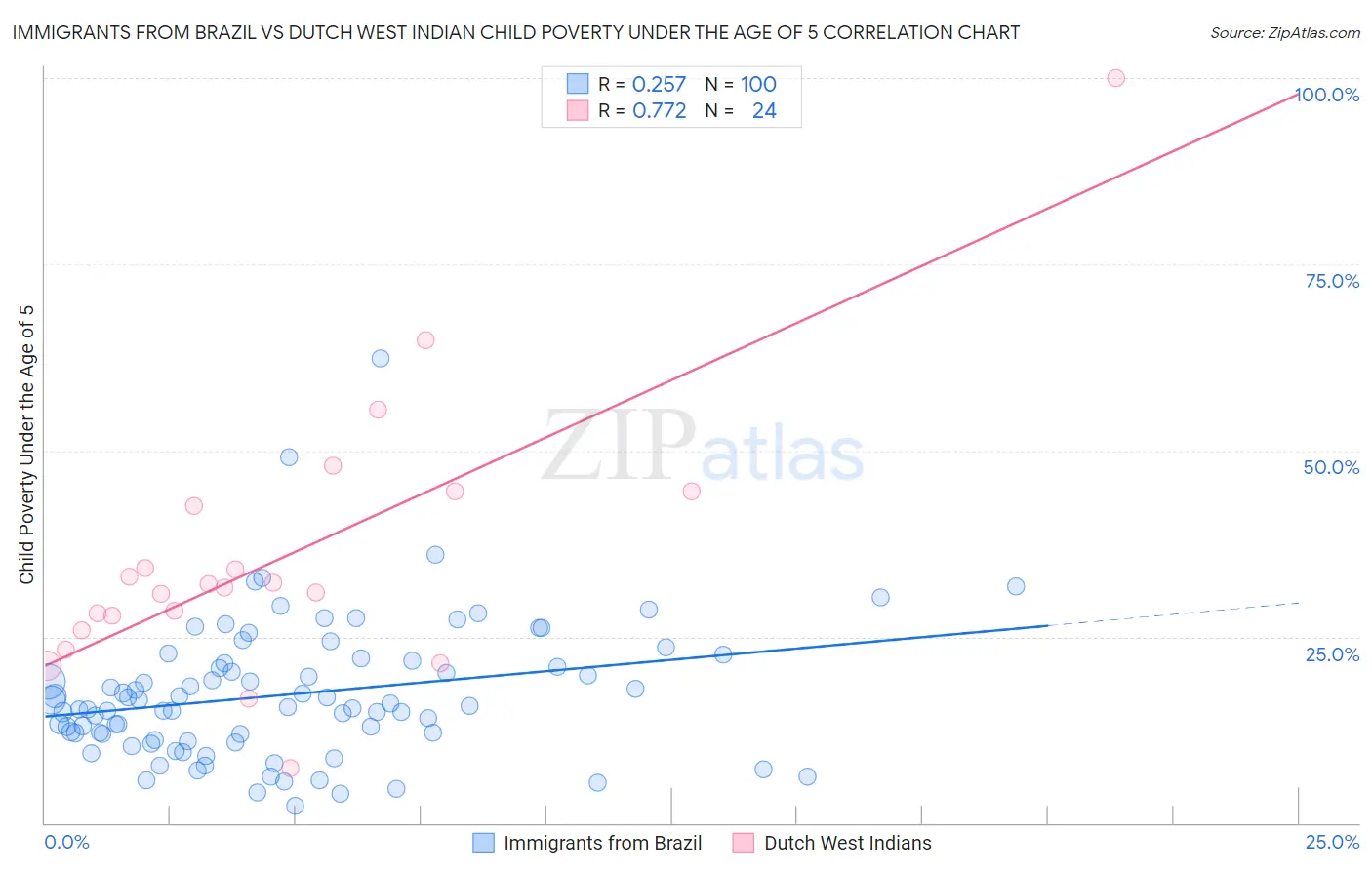 Immigrants from Brazil vs Dutch West Indian Child Poverty Under the Age of 5