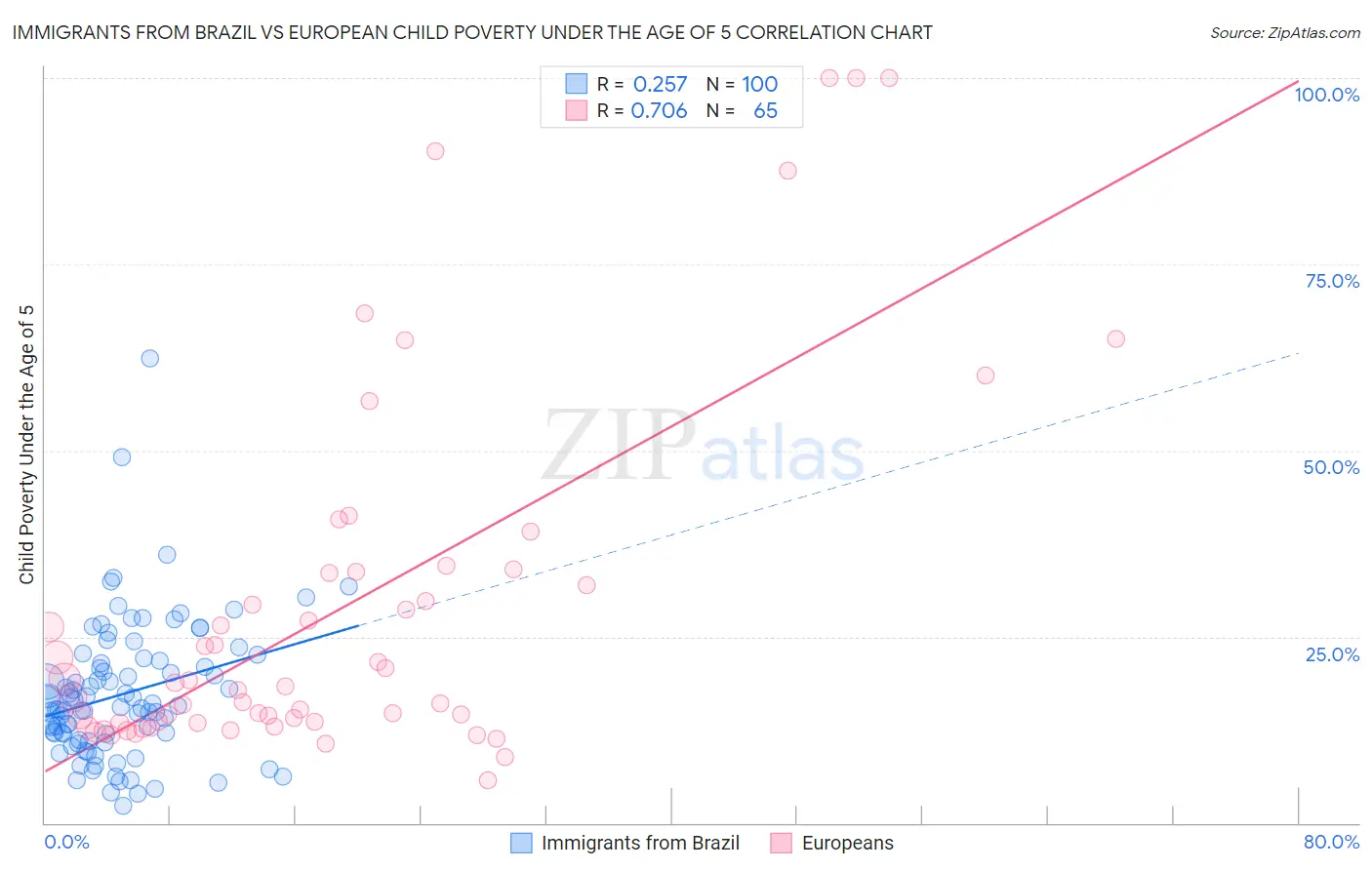 Immigrants from Brazil vs European Child Poverty Under the Age of 5