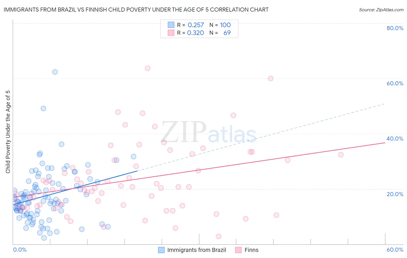 Immigrants from Brazil vs Finnish Child Poverty Under the Age of 5