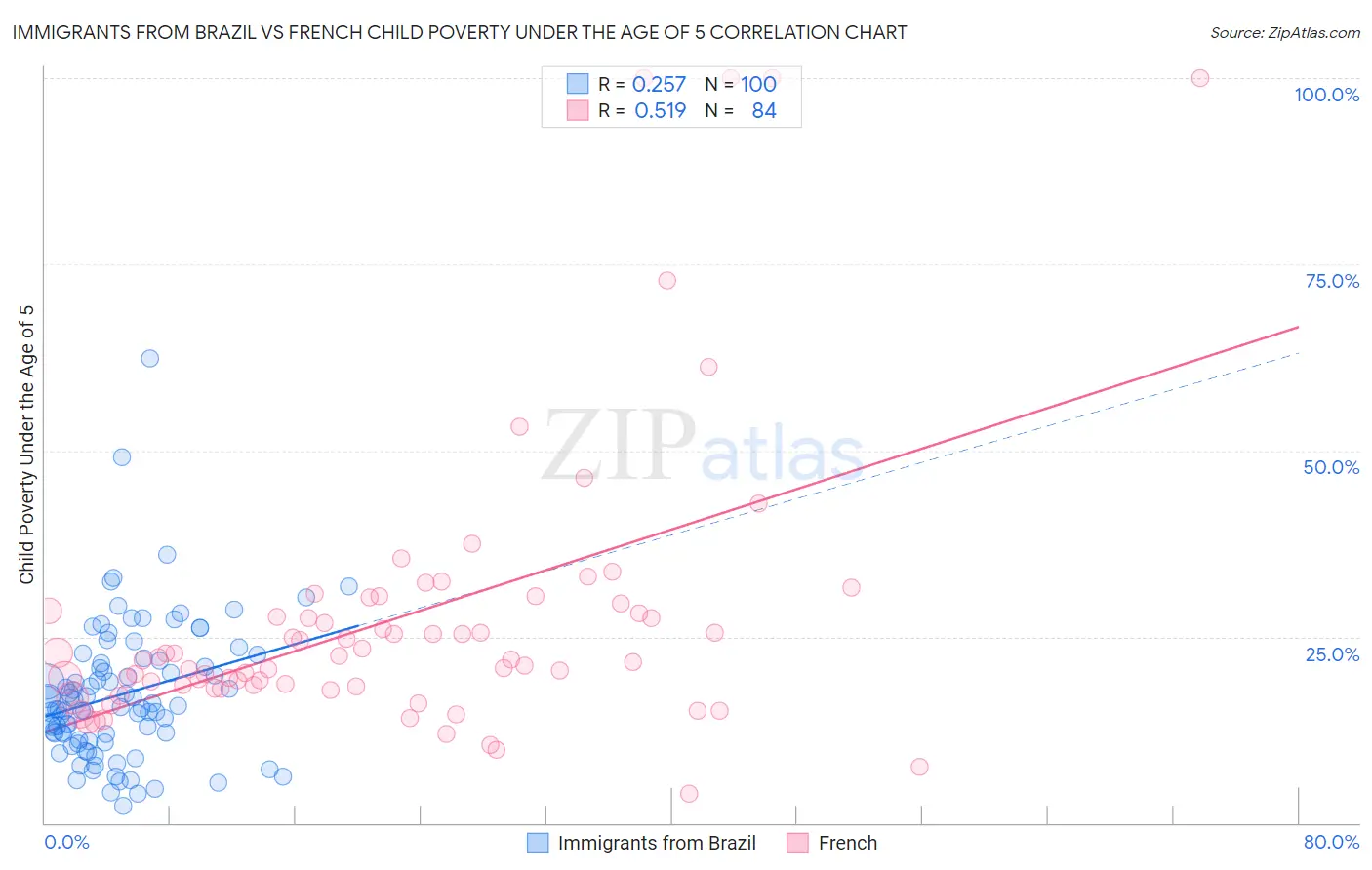 Immigrants from Brazil vs French Child Poverty Under the Age of 5
