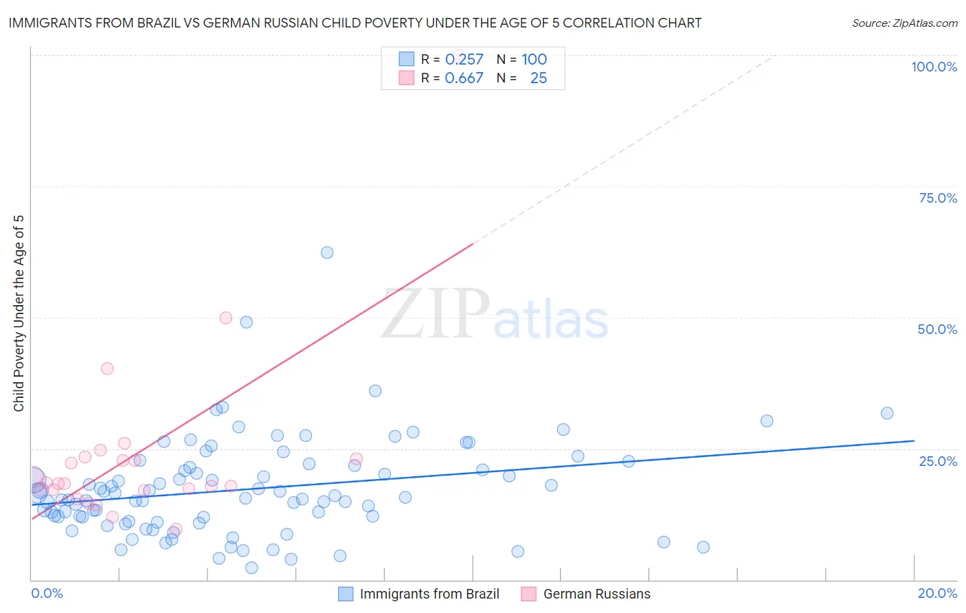 Immigrants from Brazil vs German Russian Child Poverty Under the Age of 5