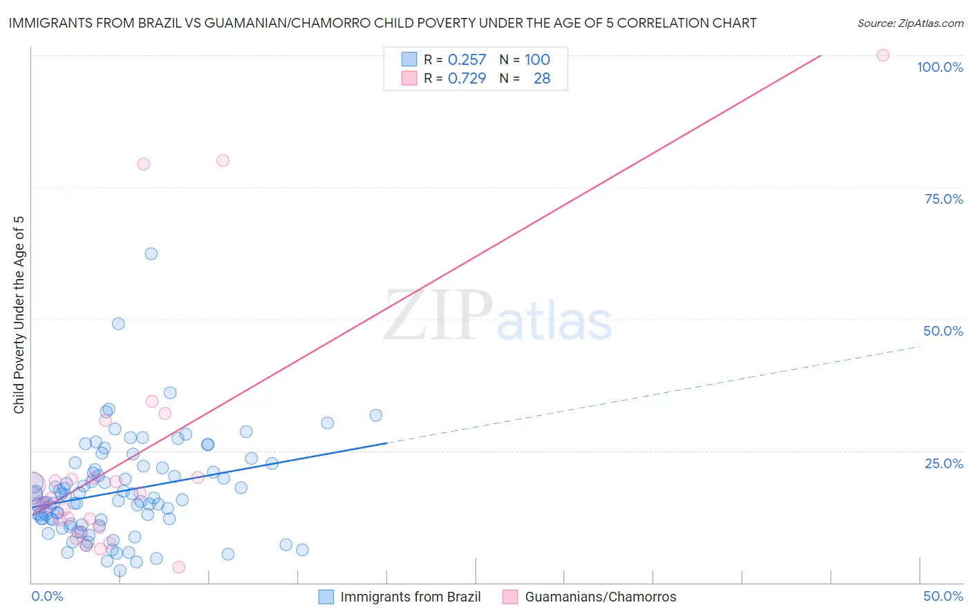 Immigrants from Brazil vs Guamanian/Chamorro Child Poverty Under the Age of 5