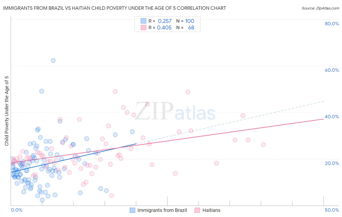 Immigrants from Brazil vs Haitian Child Poverty Under the Age of 5