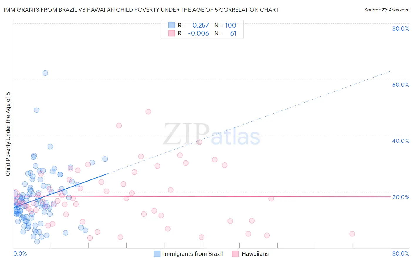 Immigrants from Brazil vs Hawaiian Child Poverty Under the Age of 5