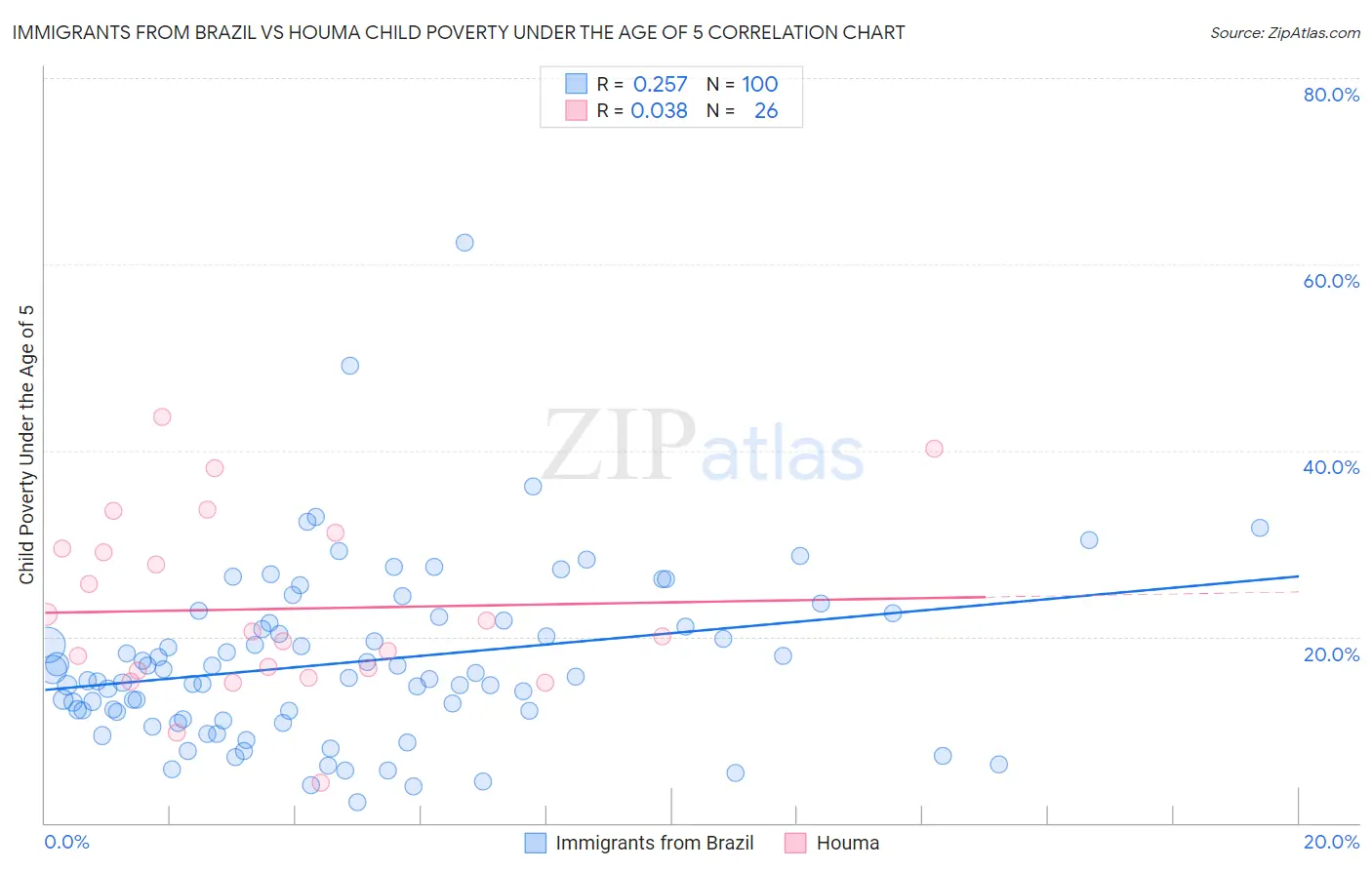 Immigrants from Brazil vs Houma Child Poverty Under the Age of 5