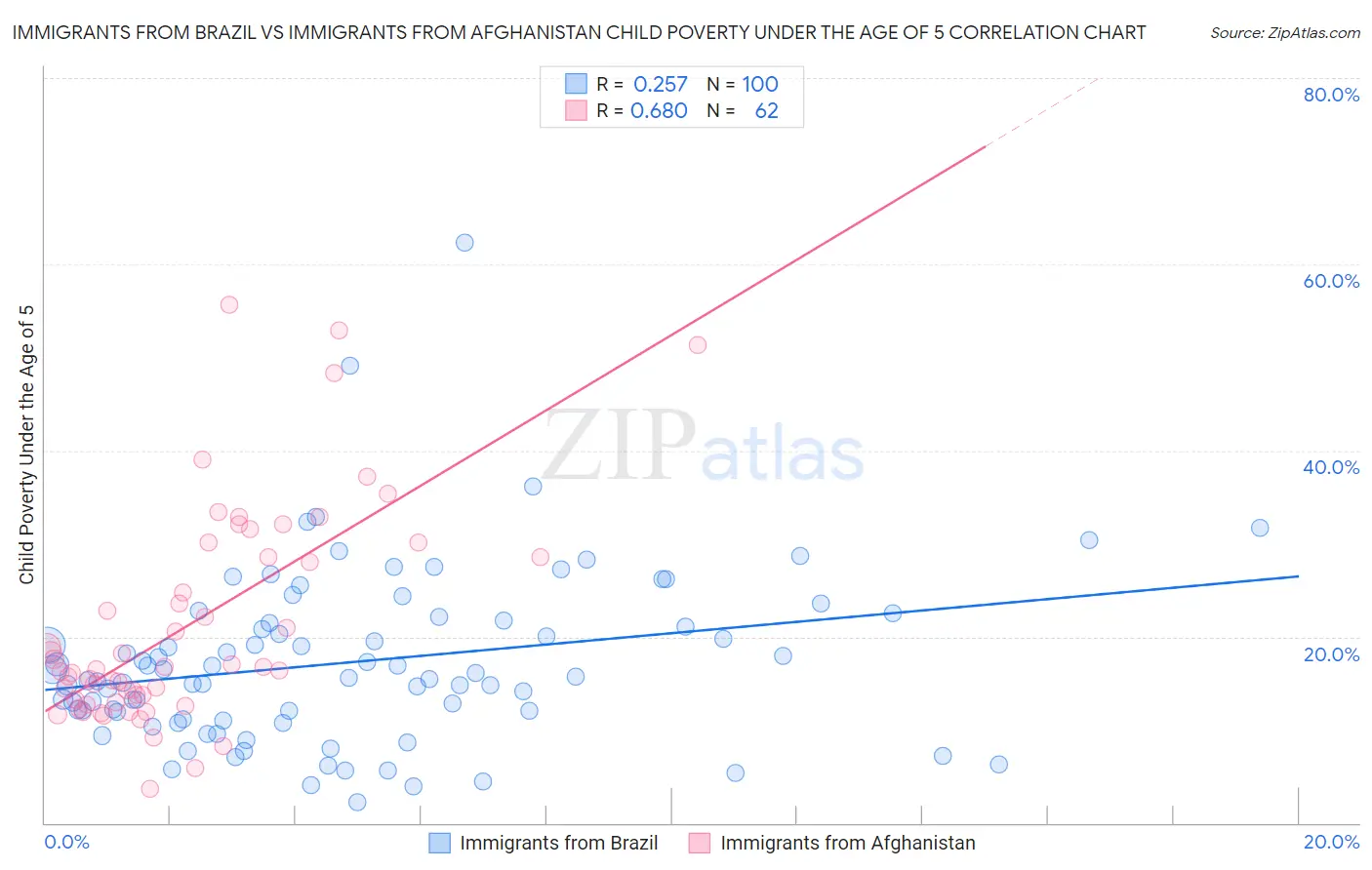 Immigrants from Brazil vs Immigrants from Afghanistan Child Poverty Under the Age of 5