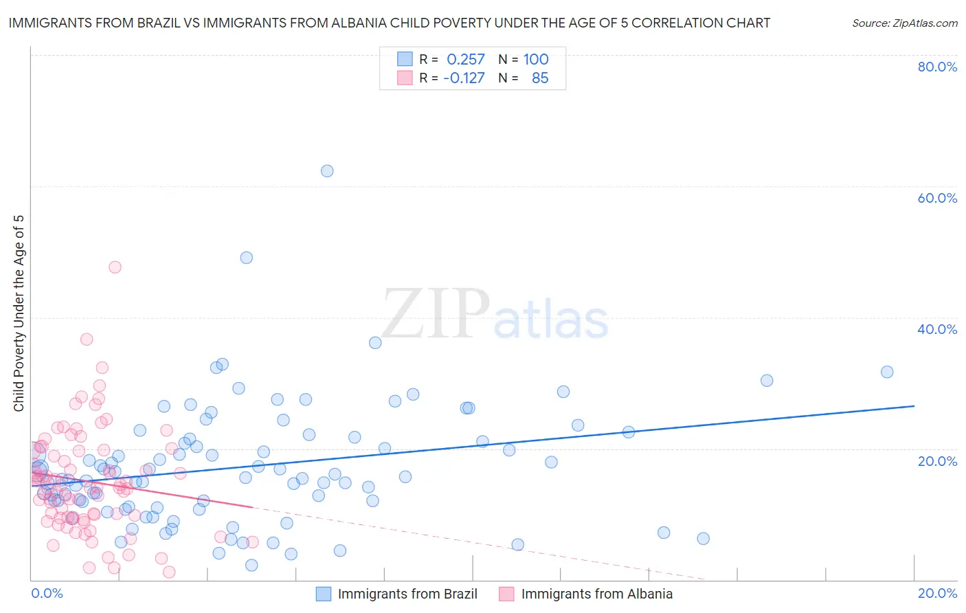Immigrants from Brazil vs Immigrants from Albania Child Poverty Under the Age of 5