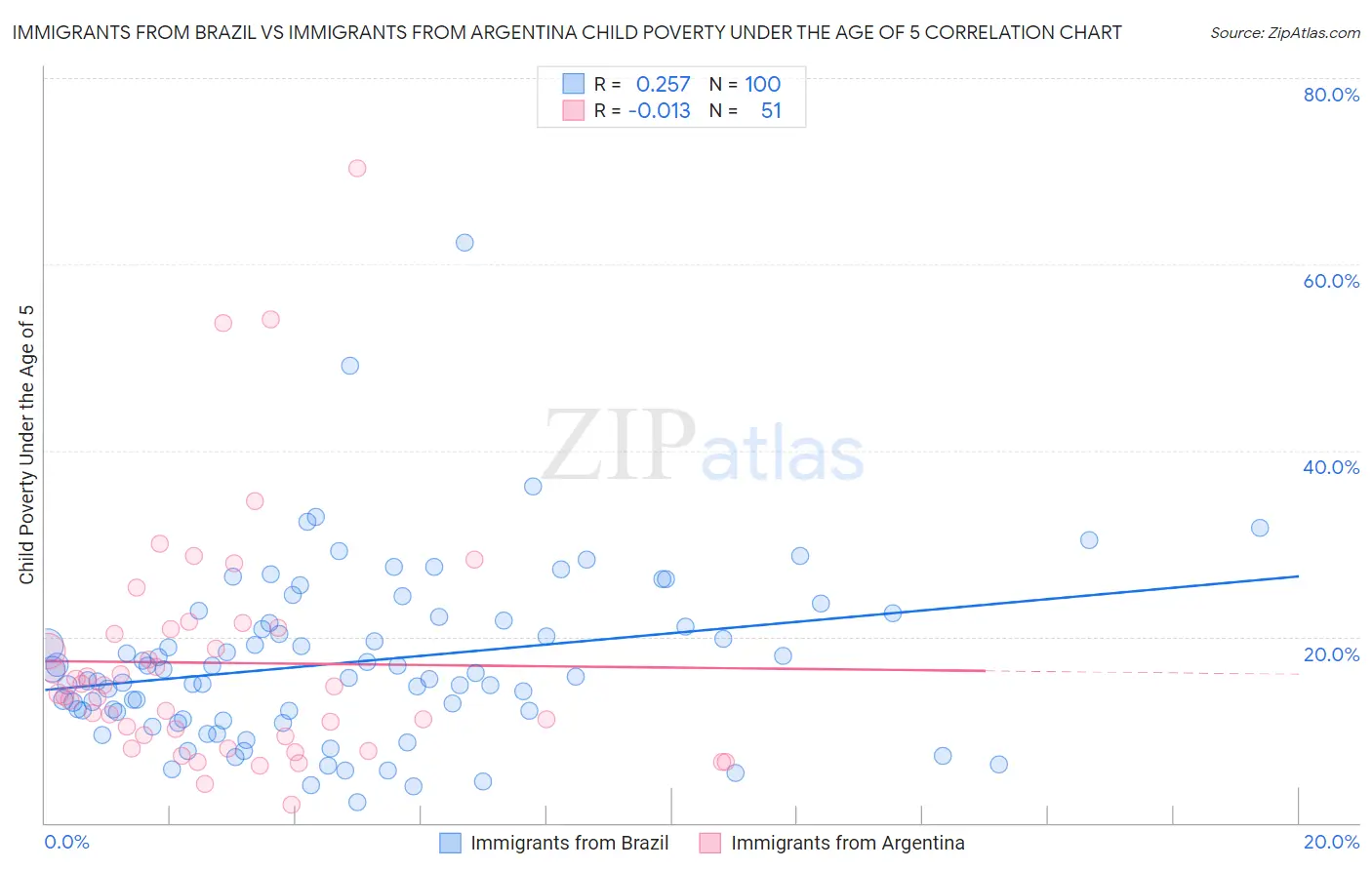 Immigrants from Brazil vs Immigrants from Argentina Child Poverty Under the Age of 5