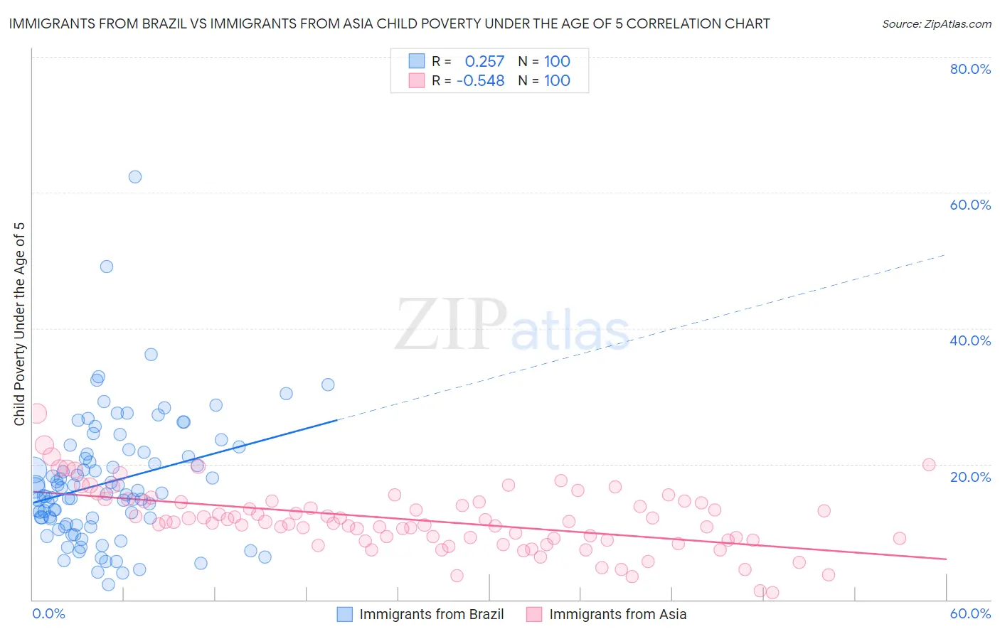 Immigrants from Brazil vs Immigrants from Asia Child Poverty Under the Age of 5
