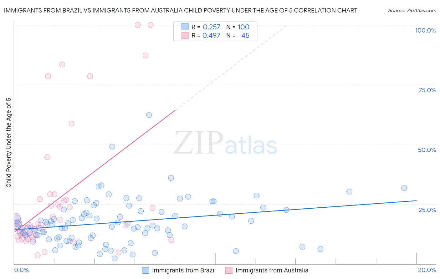 Immigrants from Brazil vs Immigrants from Australia Child Poverty Under the Age of 5