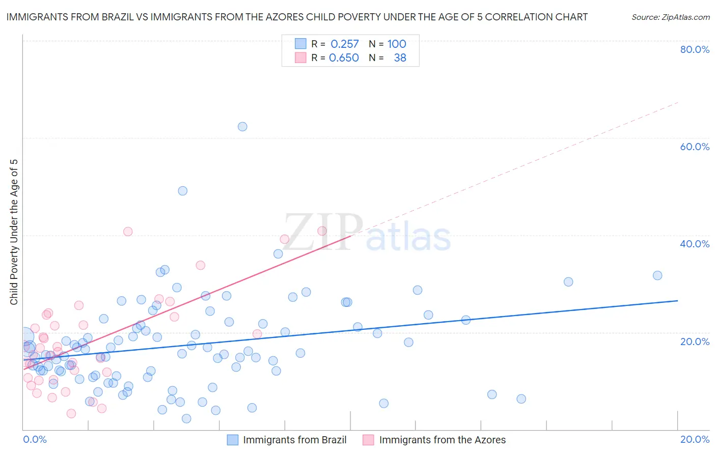 Immigrants from Brazil vs Immigrants from the Azores Child Poverty Under the Age of 5