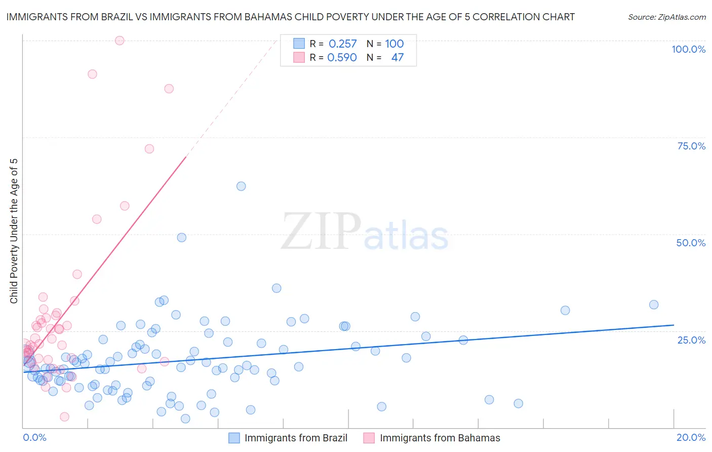 Immigrants from Brazil vs Immigrants from Bahamas Child Poverty Under the Age of 5