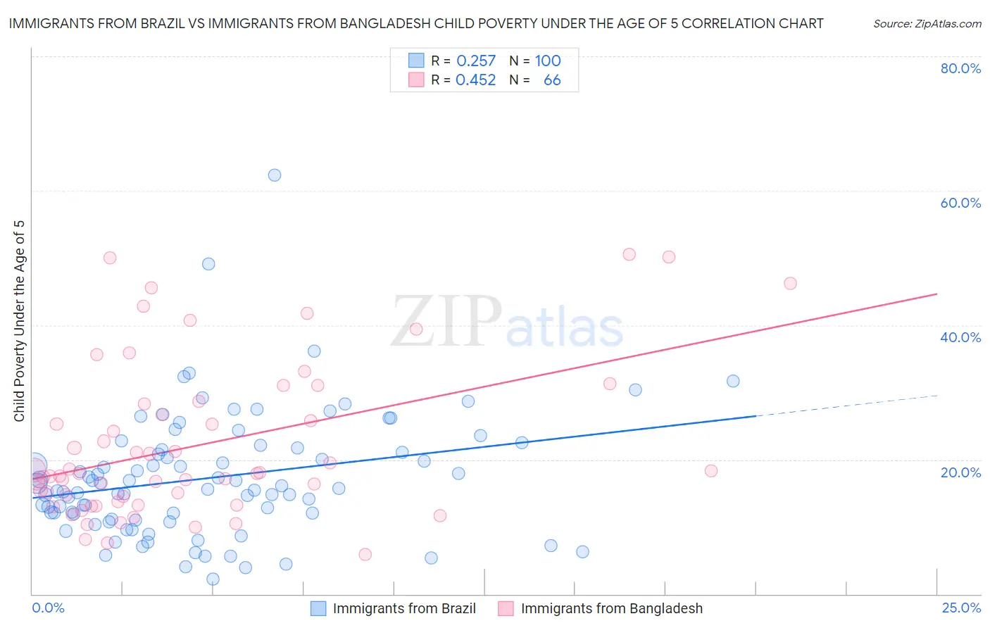 Immigrants from Brazil vs Immigrants from Bangladesh Child Poverty Under the Age of 5