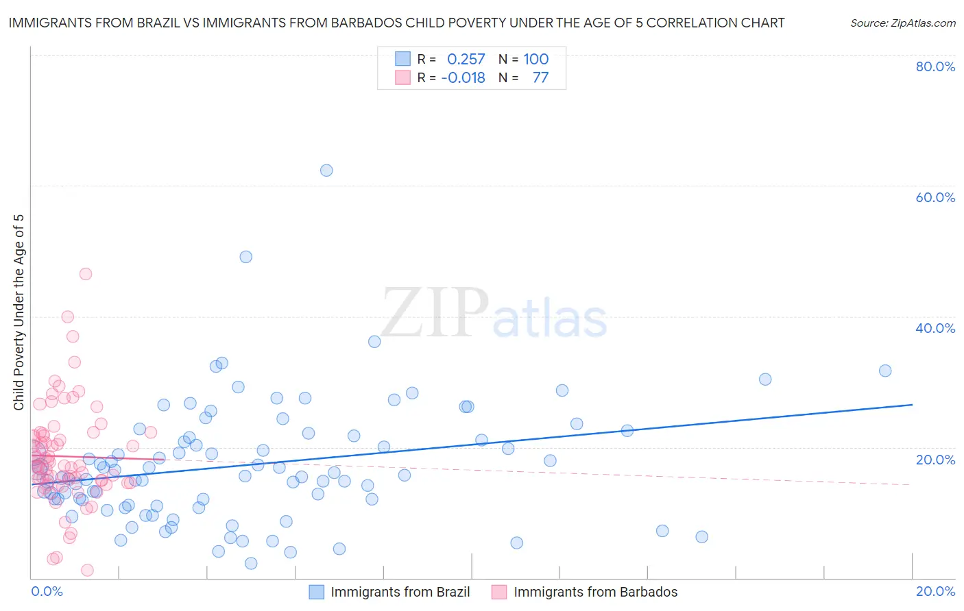 Immigrants from Brazil vs Immigrants from Barbados Child Poverty Under the Age of 5