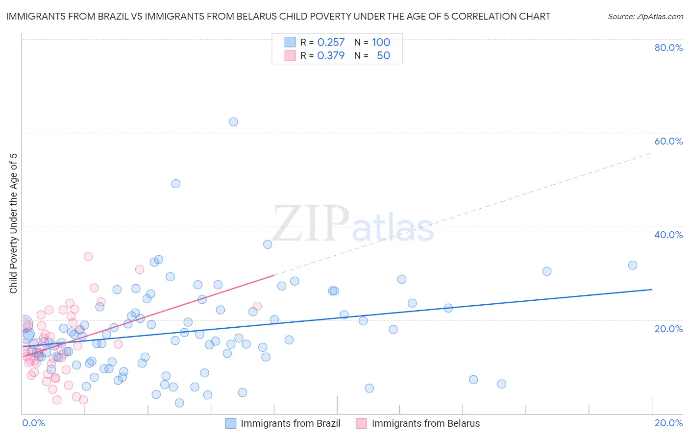 Immigrants from Brazil vs Immigrants from Belarus Child Poverty Under the Age of 5