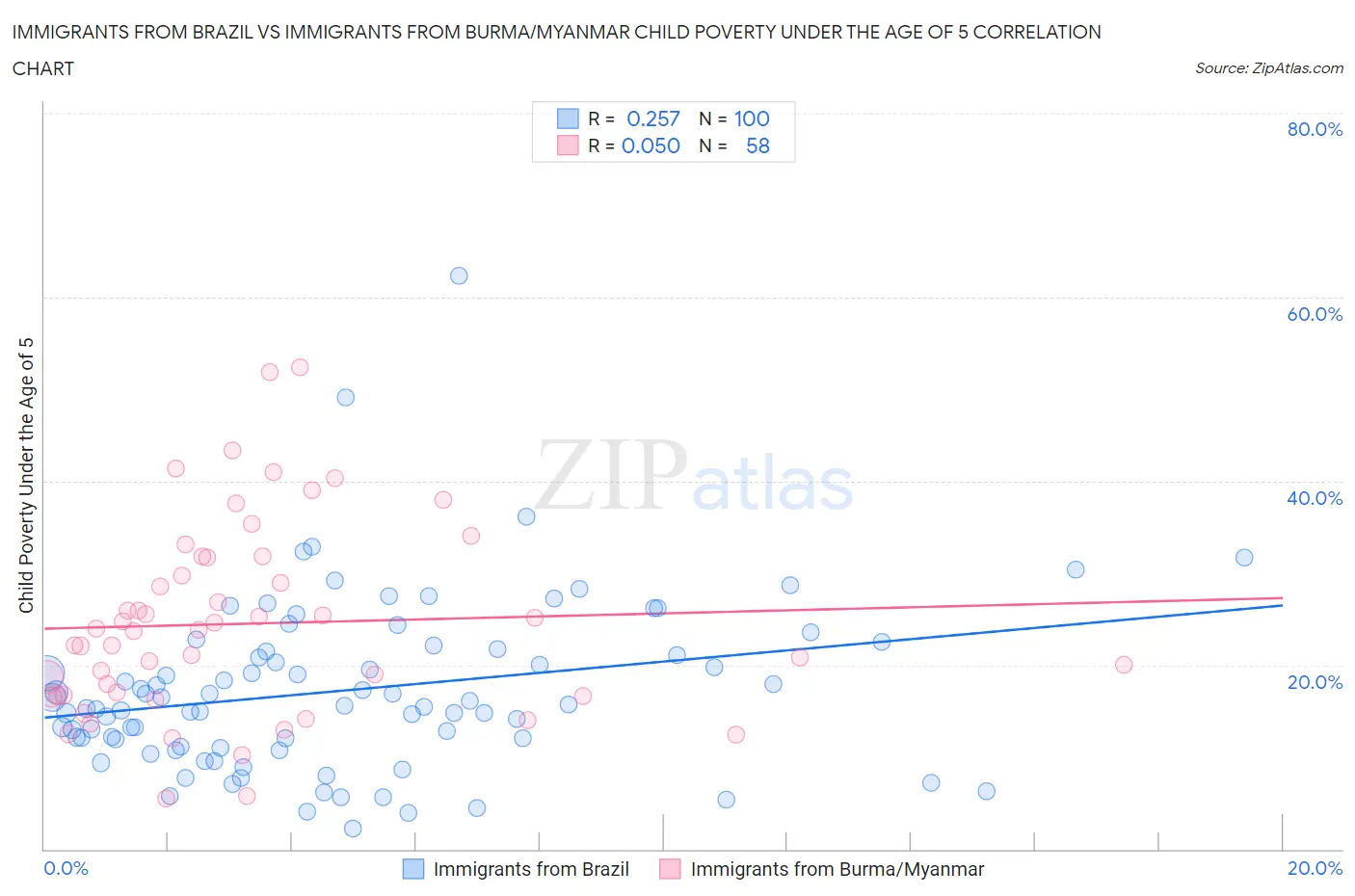 Immigrants from Brazil vs Immigrants from Burma/Myanmar Child Poverty Under the Age of 5