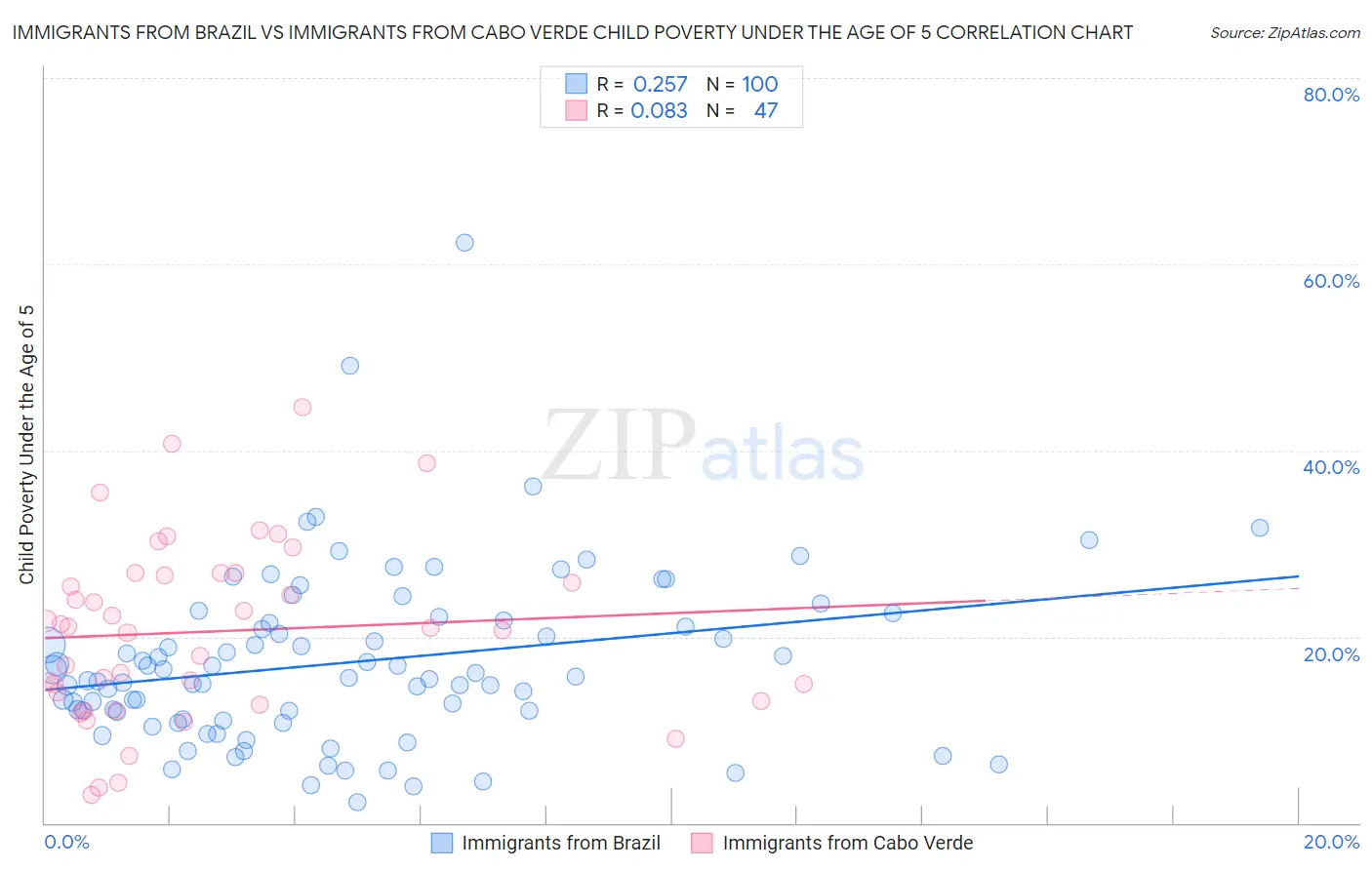 Immigrants from Brazil vs Immigrants from Cabo Verde Child Poverty Under the Age of 5