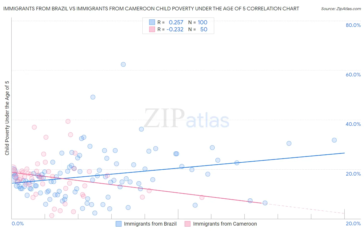 Immigrants from Brazil vs Immigrants from Cameroon Child Poverty Under the Age of 5