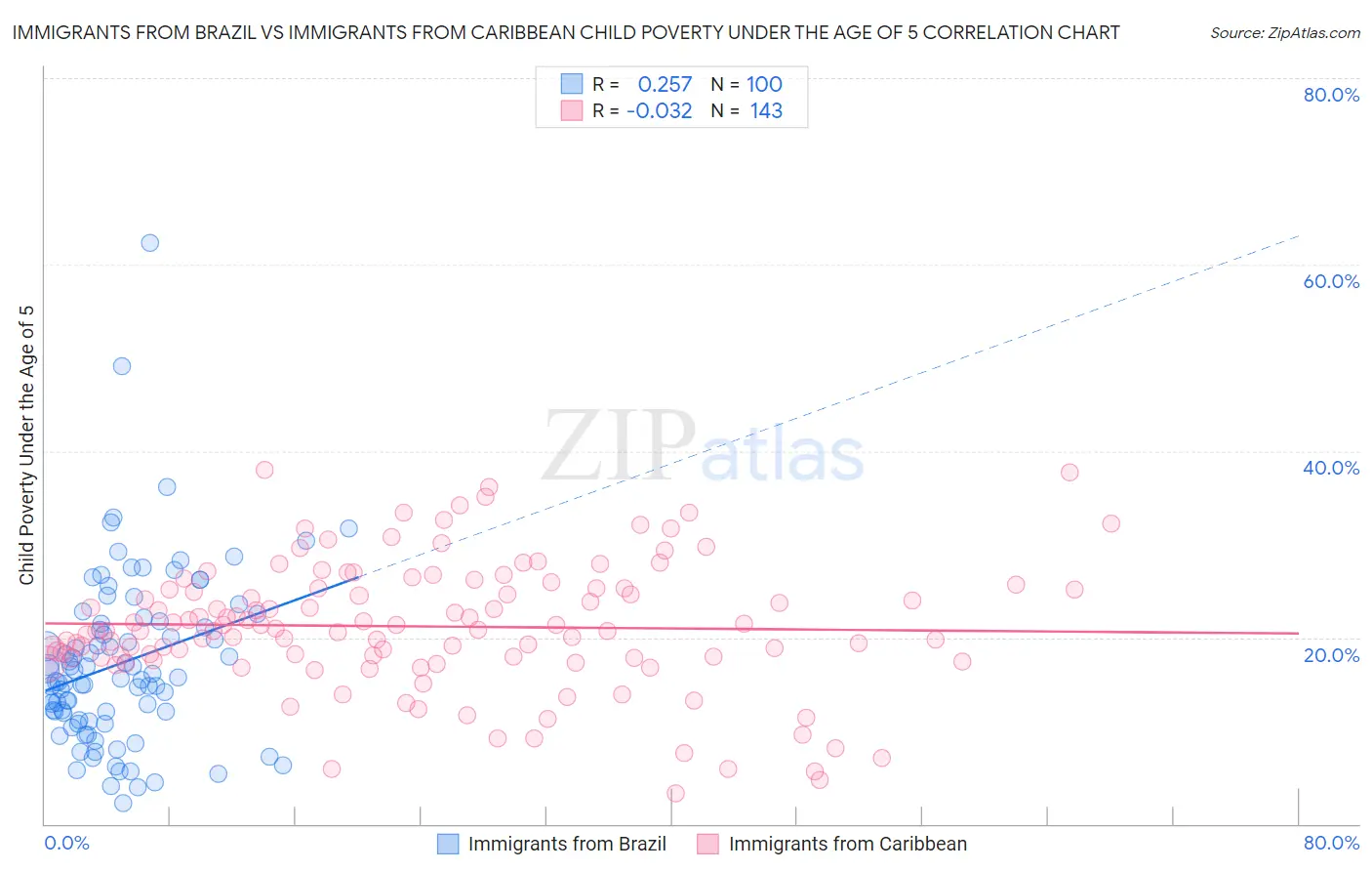 Immigrants from Brazil vs Immigrants from Caribbean Child Poverty Under the Age of 5