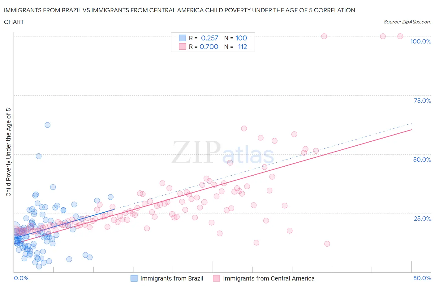 Immigrants from Brazil vs Immigrants from Central America Child Poverty Under the Age of 5