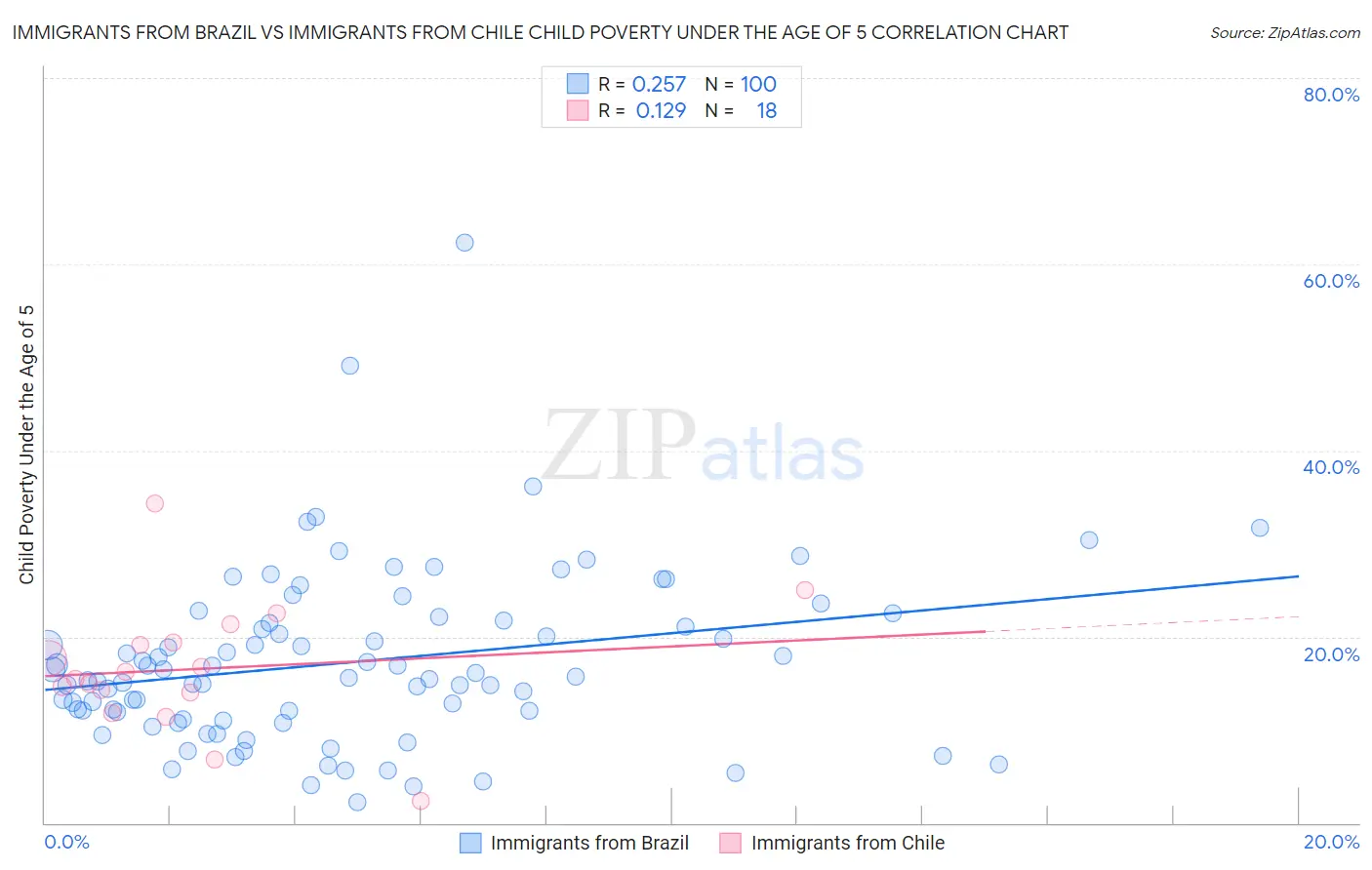 Immigrants from Brazil vs Immigrants from Chile Child Poverty Under the Age of 5