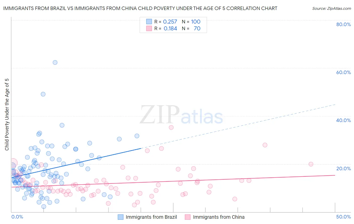Immigrants from Brazil vs Immigrants from China Child Poverty Under the Age of 5